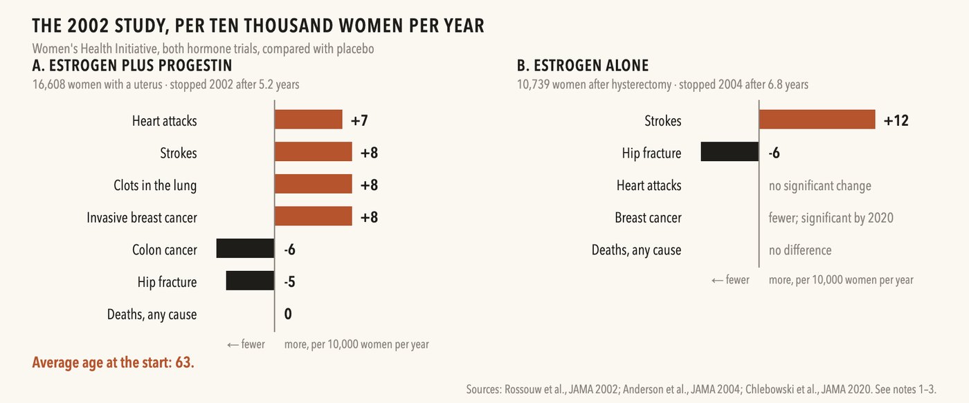 Bar chart of the 2002 Women's Health Initiative results in the study's own units, extra and fewer cases per ten thousand women per year
